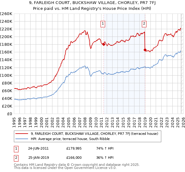 9, FARLEIGH COURT, BUCKSHAW VILLAGE, CHORLEY, PR7 7FJ: Price paid vs HM Land Registry's House Price Index