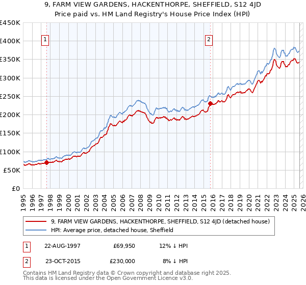 9, FARM VIEW GARDENS, HACKENTHORPE, SHEFFIELD, S12 4JD: Price paid vs HM Land Registry's House Price Index