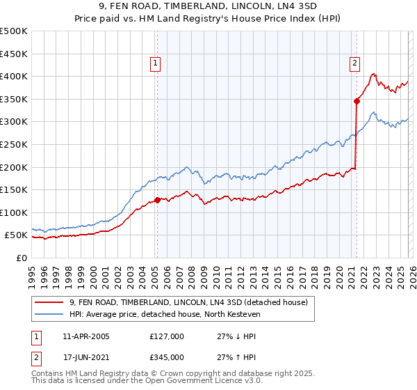 9, FEN ROAD, TIMBERLAND, LINCOLN, LN4 3SD: Price paid vs HM Land Registry's House Price Index