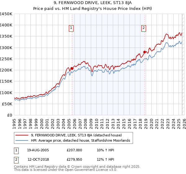 9, FERNWOOD DRIVE, LEEK, ST13 8JA: Price paid vs HM Land Registry's House Price Index