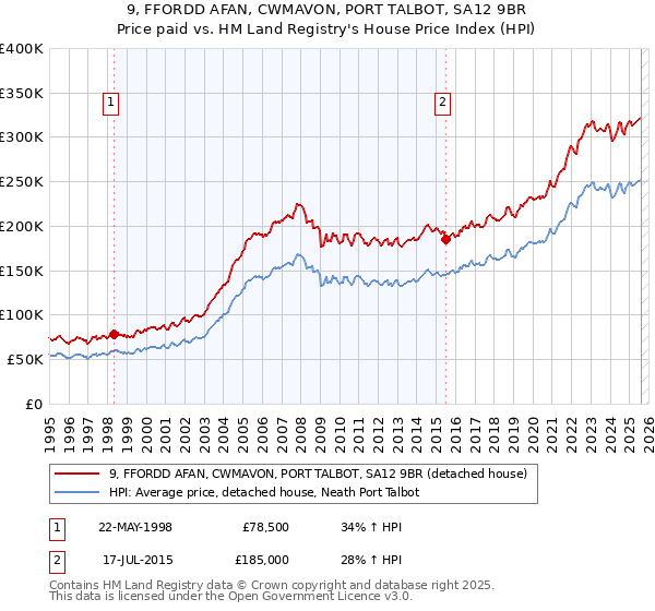 9, FFORDD AFAN, CWMAVON, PORT TALBOT, SA12 9BR: Price paid vs HM Land Registry's House Price Index