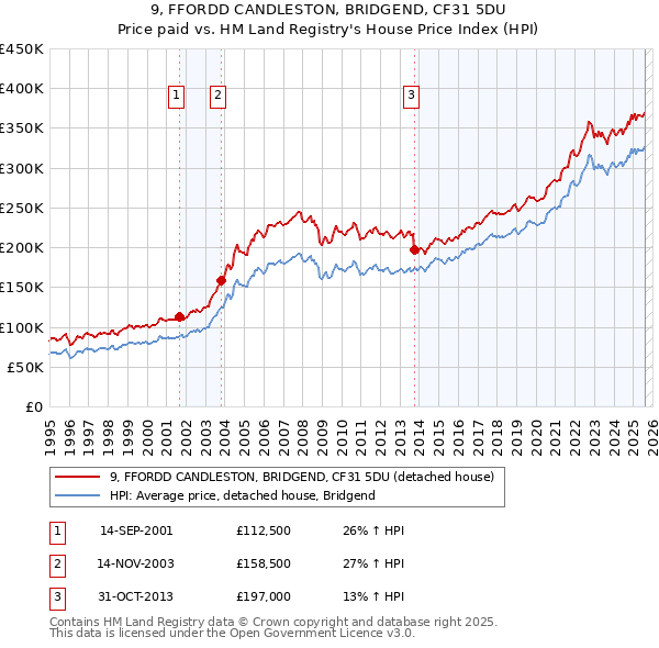 9, FFORDD CANDLESTON, BRIDGEND, CF31 5DU: Price paid vs HM Land Registry's House Price Index