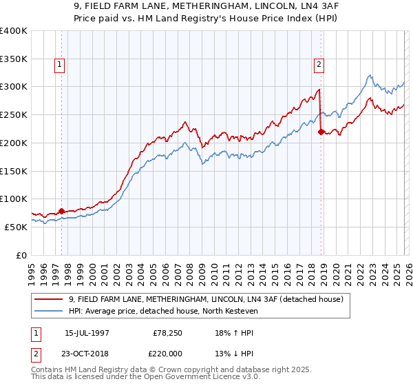 9, FIELD FARM LANE, METHERINGHAM, LINCOLN, LN4 3AF: Price paid vs HM Land Registry's House Price Index
