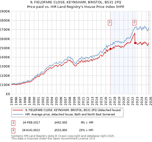 9, FIELDFARE CLOSE, KEYNSHAM, BRISTOL, BS31 2FQ: Price paid vs HM Land Registry's House Price Index