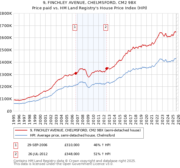 9, FINCHLEY AVENUE, CHELMSFORD, CM2 9BX: Price paid vs HM Land Registry's House Price Index