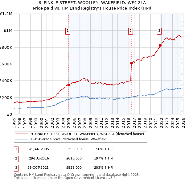 9, FINKLE STREET, WOOLLEY, WAKEFIELD, WF4 2LA: Price paid vs HM Land Registry's House Price Index