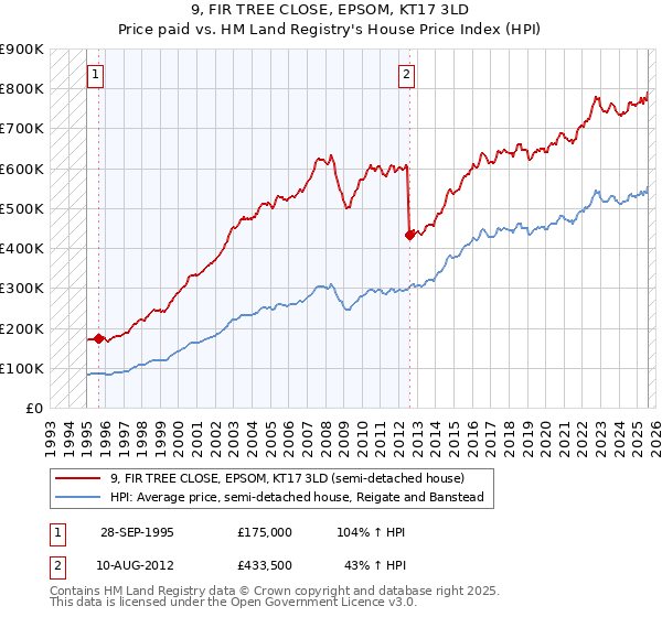 9, FIR TREE CLOSE, EPSOM, KT17 3LD: Price paid vs HM Land Registry's House Price Index