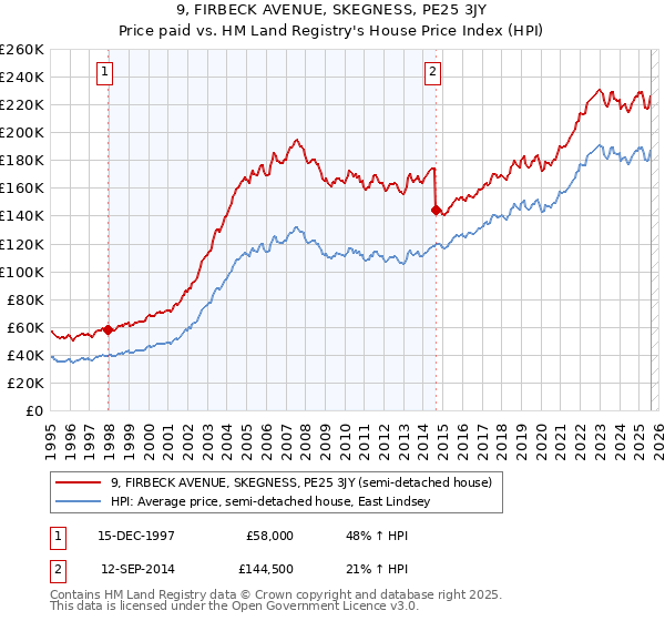 9, FIRBECK AVENUE, SKEGNESS, PE25 3JY: Price paid vs HM Land Registry's House Price Index