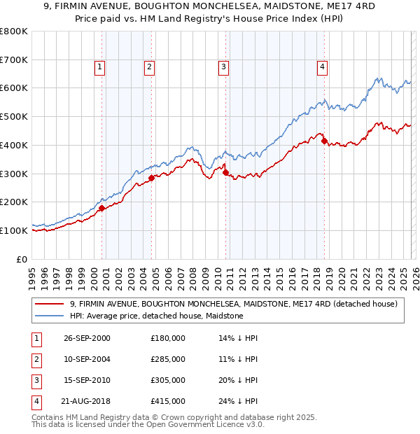 9, FIRMIN AVENUE, BOUGHTON MONCHELSEA, MAIDSTONE, ME17 4RD: Price paid vs HM Land Registry's House Price Index