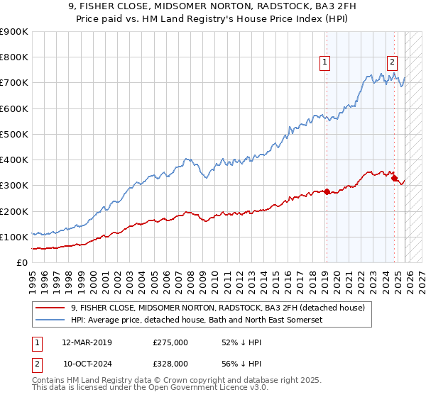 9, FISHER CLOSE, MIDSOMER NORTON, RADSTOCK, BA3 2FH: Price paid vs HM Land Registry's House Price Index