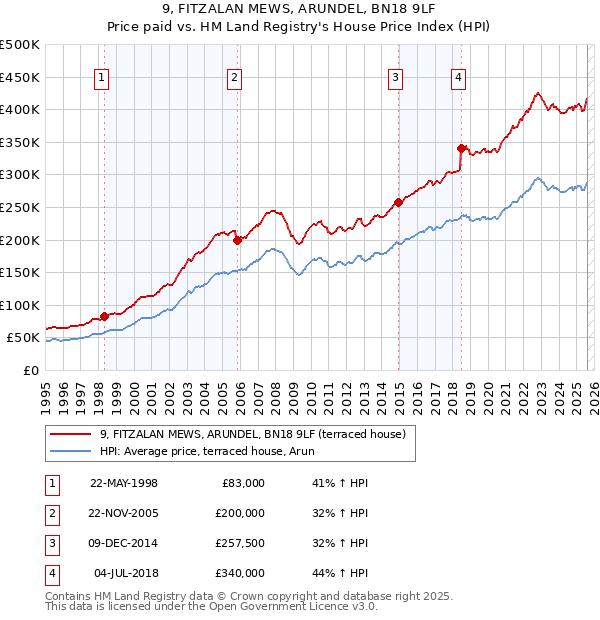 9, FITZALAN MEWS, ARUNDEL, BN18 9LF: Price paid vs HM Land Registry's House Price Index