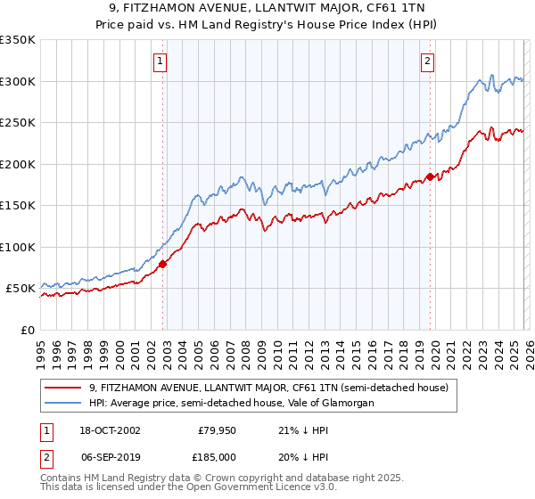 9, FITZHAMON AVENUE, LLANTWIT MAJOR, CF61 1TN: Price paid vs HM Land Registry's House Price Index