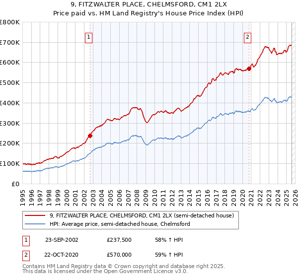 9, FITZWALTER PLACE, CHELMSFORD, CM1 2LX: Price paid vs HM Land Registry's House Price Index