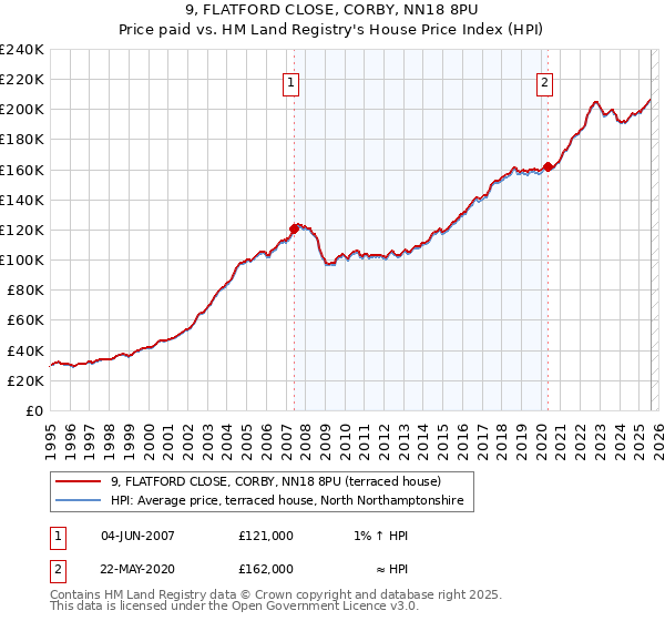 9, FLATFORD CLOSE, CORBY, NN18 8PU: Price paid vs HM Land Registry's House Price Index