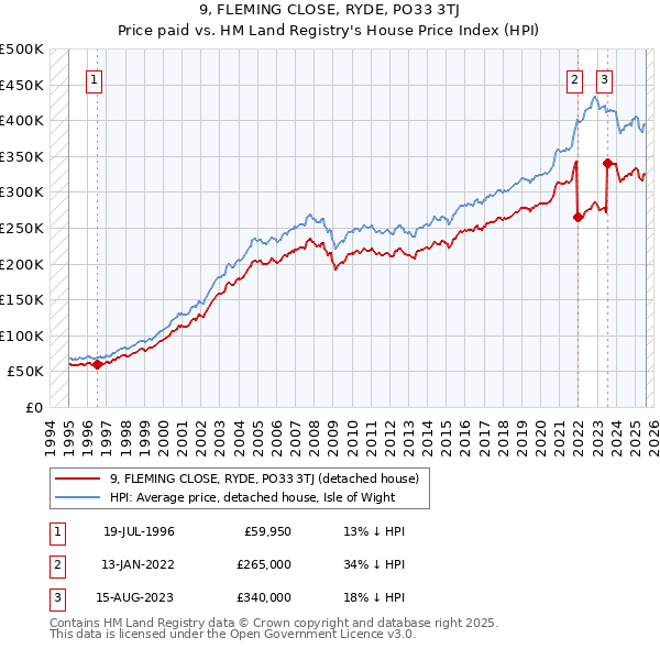 9, FLEMING CLOSE, RYDE, PO33 3TJ: Price paid vs HM Land Registry's House Price Index