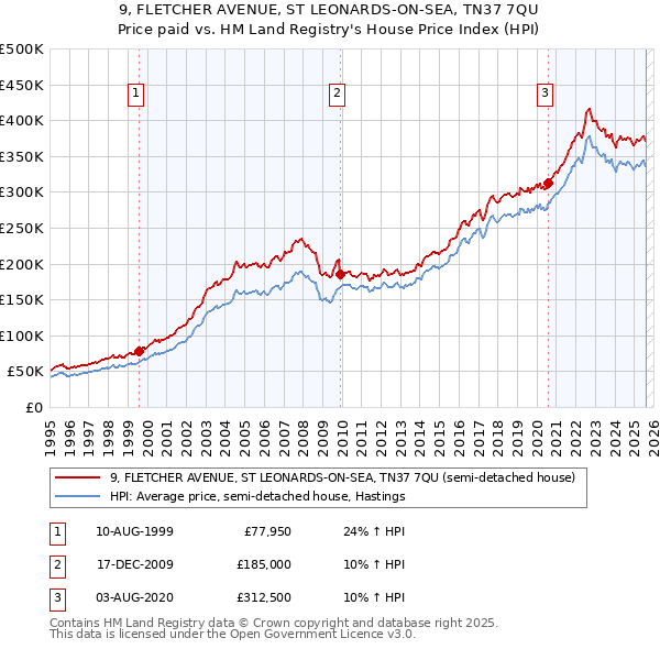 9, FLETCHER AVENUE, ST LEONARDS-ON-SEA, TN37 7QU: Price paid vs HM Land Registry's House Price Index