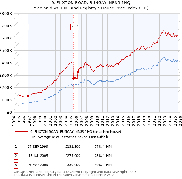 9, FLIXTON ROAD, BUNGAY, NR35 1HQ: Price paid vs HM Land Registry's House Price Index