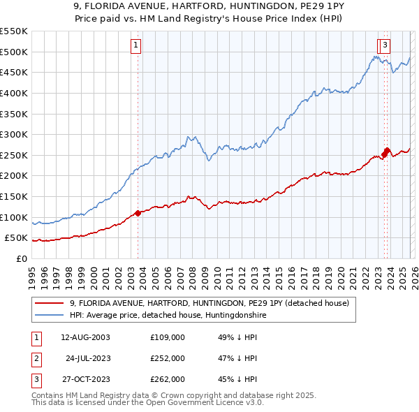 9, FLORIDA AVENUE, HARTFORD, HUNTINGDON, PE29 1PY: Price paid vs HM Land Registry's House Price Index