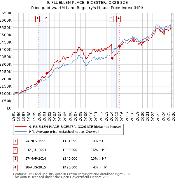 9, FLUELLEN PLACE, BICESTER, OX26 3ZE: Price paid vs HM Land Registry's House Price Index