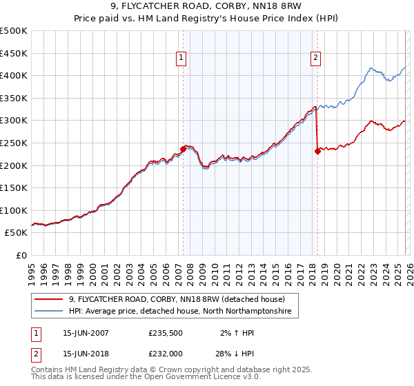 9, FLYCATCHER ROAD, CORBY, NN18 8RW: Price paid vs HM Land Registry's House Price Index