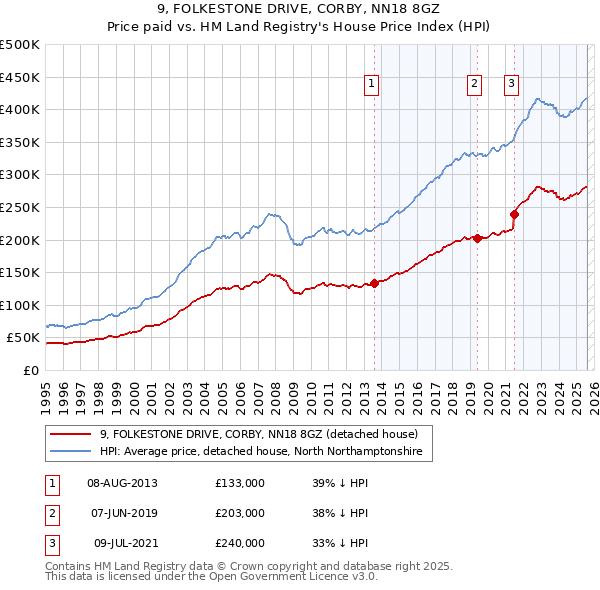 9, FOLKESTONE DRIVE, CORBY, NN18 8GZ: Price paid vs HM Land Registry's House Price Index
