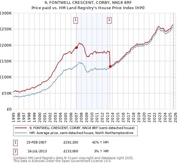 9, FONTWELL CRESCENT, CORBY, NN18 8RF: Price paid vs HM Land Registry's House Price Index