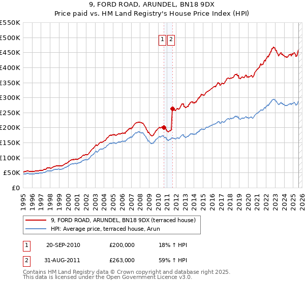 9, FORD ROAD, ARUNDEL, BN18 9DX: Price paid vs HM Land Registry's House Price Index