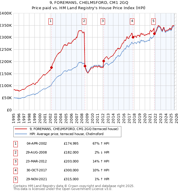 9, FOREMANS, CHELMSFORD, CM1 2GQ: Price paid vs HM Land Registry's House Price Index