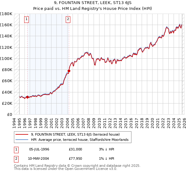 9, FOUNTAIN STREET, LEEK, ST13 6JS: Price paid vs HM Land Registry's House Price Index