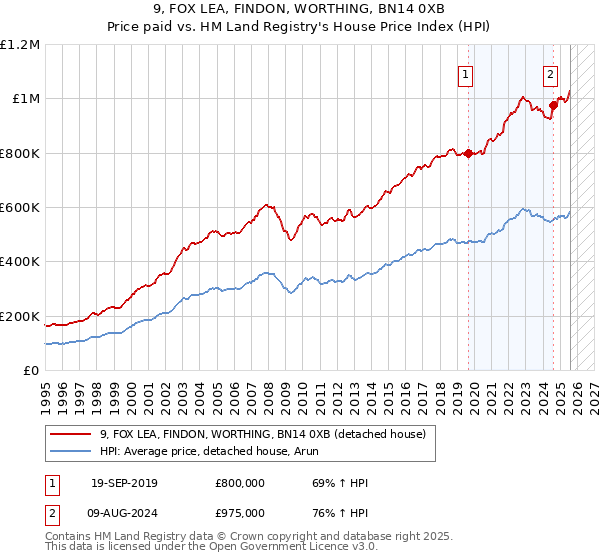 9, FOX LEA, FINDON, WORTHING, BN14 0XB: Price paid vs HM Land Registry's House Price Index