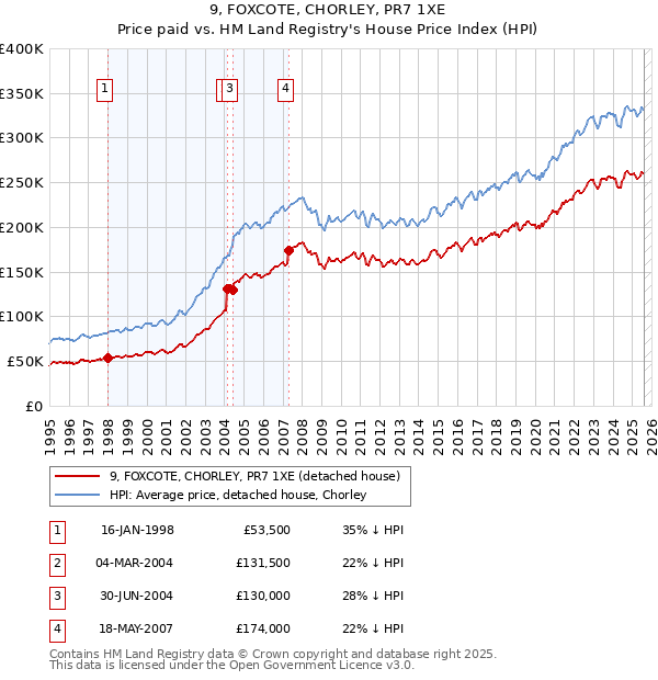 9, FOXCOTE, CHORLEY, PR7 1XE: Price paid vs HM Land Registry's House Price Index