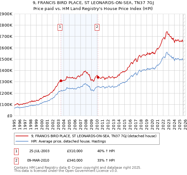 9, FRANCIS BIRD PLACE, ST LEONARDS-ON-SEA, TN37 7GJ: Price paid vs HM Land Registry's House Price Index