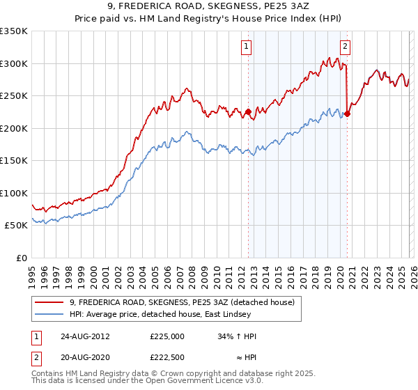 9, FREDERICA ROAD, SKEGNESS, PE25 3AZ: Price paid vs HM Land Registry's House Price Index