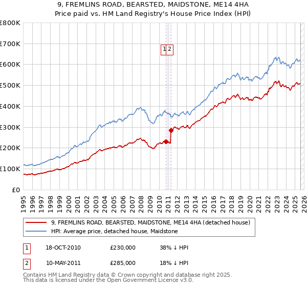 9, FREMLINS ROAD, BEARSTED, MAIDSTONE, ME14 4HA: Price paid vs HM Land Registry's House Price Index