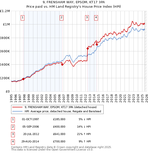 9, FRENSHAM WAY, EPSOM, KT17 3PA: Price paid vs HM Land Registry's House Price Index