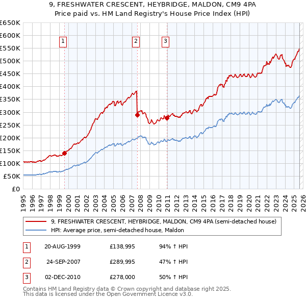 9, FRESHWATER CRESCENT, HEYBRIDGE, MALDON, CM9 4PA: Price paid vs HM Land Registry's House Price Index