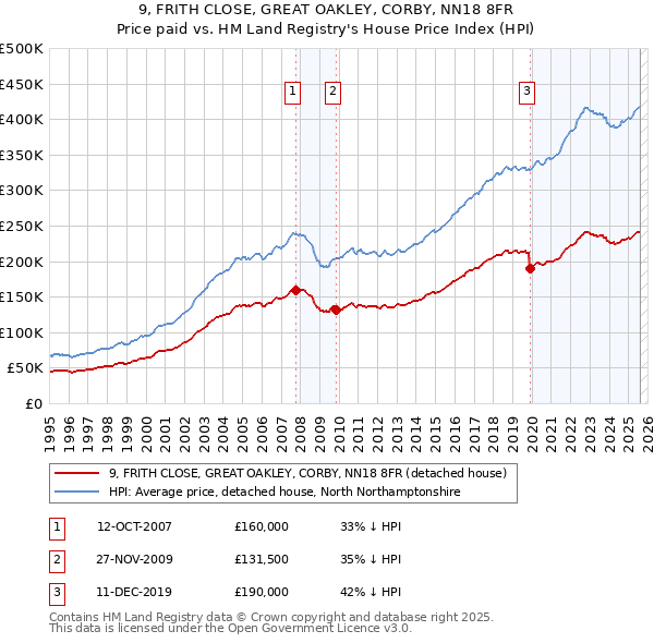 9, FRITH CLOSE, GREAT OAKLEY, CORBY, NN18 8FR: Price paid vs HM Land Registry's House Price Index