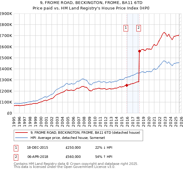 9, FROME ROAD, BECKINGTON, FROME, BA11 6TD: Price paid vs HM Land Registry's House Price Index