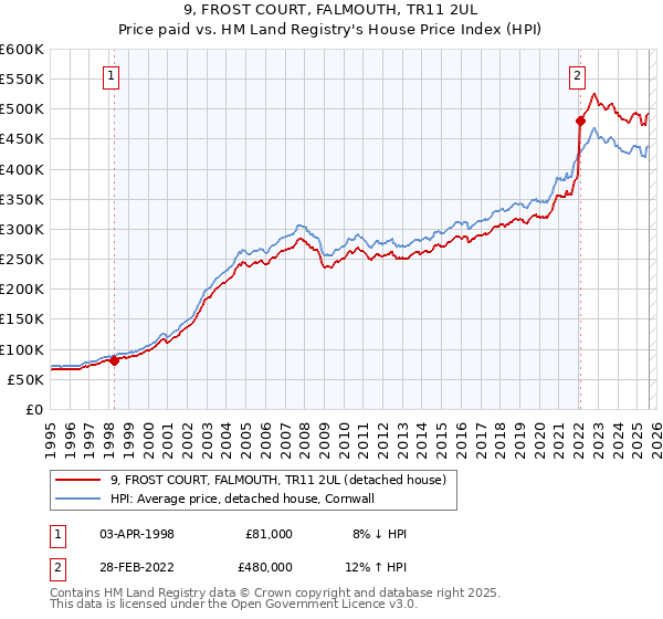 9, FROST COURT, FALMOUTH, TR11 2UL: Price paid vs HM Land Registry's House Price Index
