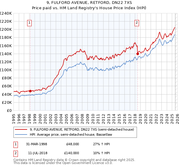 9, FULFORD AVENUE, RETFORD, DN22 7XS: Price paid vs HM Land Registry's House Price Index