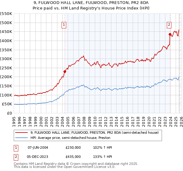 9, FULWOOD HALL LANE, FULWOOD, PRESTON, PR2 8DA: Price paid vs HM Land Registry's House Price Index