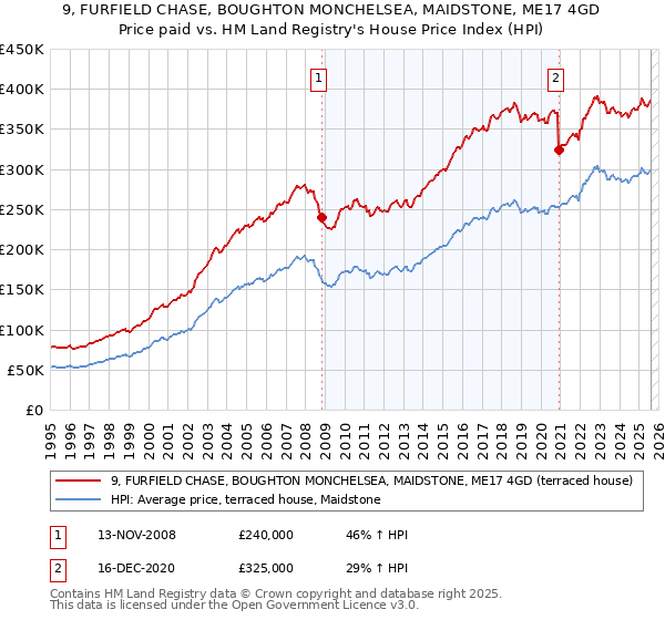 9, FURFIELD CHASE, BOUGHTON MONCHELSEA, MAIDSTONE, ME17 4GD: Price paid vs HM Land Registry's House Price Index