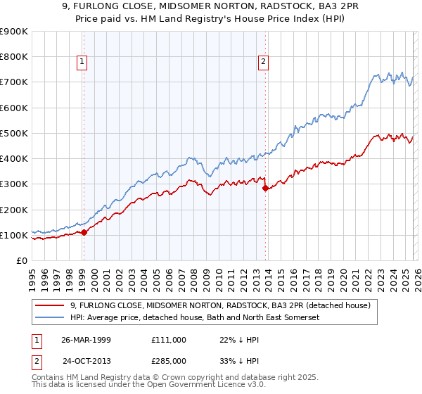 9, FURLONG CLOSE, MIDSOMER NORTON, RADSTOCK, BA3 2PR: Price paid vs HM Land Registry's House Price Index