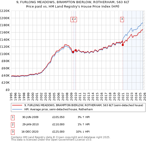 9, FURLONG MEADOWS, BRAMPTON BIERLOW, ROTHERHAM, S63 6LT: Price paid vs HM Land Registry's House Price Index