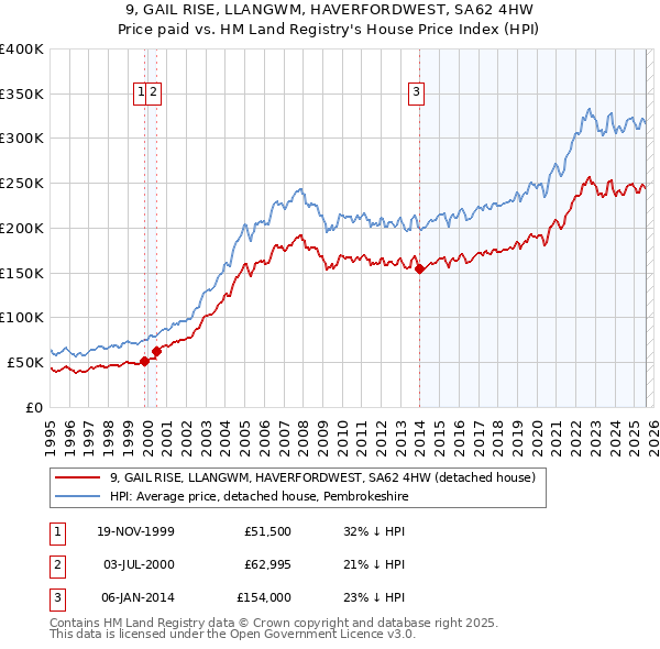 9, GAIL RISE, LLANGWM, HAVERFORDWEST, SA62 4HW: Price paid vs HM Land Registry's House Price Index