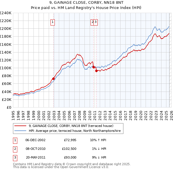 9, GAINAGE CLOSE, CORBY, NN18 8NT: Price paid vs HM Land Registry's House Price Index