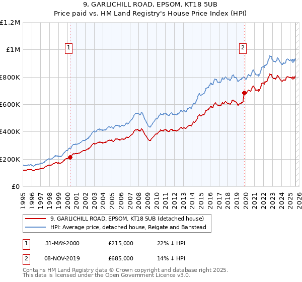 9, GARLICHILL ROAD, EPSOM, KT18 5UB: Price paid vs HM Land Registry's House Price Index