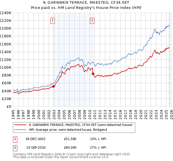 9, GARNWEN TERRACE, MAESTEG, CF34 0ET: Price paid vs HM Land Registry's House Price Index