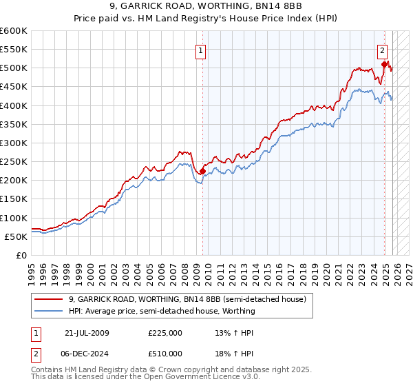 9, GARRICK ROAD, WORTHING, BN14 8BB: Price paid vs HM Land Registry's House Price Index