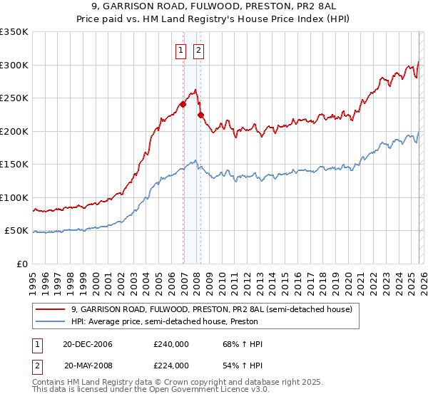 9, GARRISON ROAD, FULWOOD, PRESTON, PR2 8AL: Price paid vs HM Land Registry's House Price Index